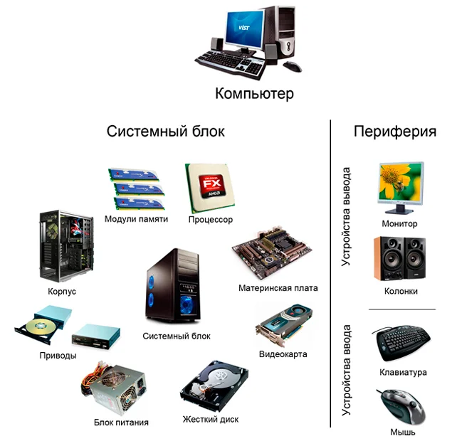 Составляющие компьютера информатика. Состав системного блока схема. Основные устройства системного блока схема. Из чего состоит системный блок компьютера схема. Составляющие компоненты системного блока ПК.